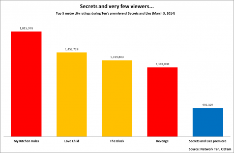 Graph for Channel stuffing: How Ten got it so wrong on ratings